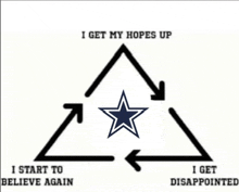 a triangle with a cowboys star in the middle and the words i get my hopes up