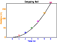 a graph of a dropping ball showing the distance and time of the ball