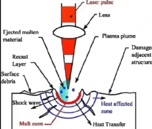 a diagram of a laser pulse shows the heat affected zone