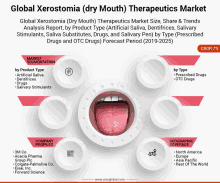 a global xerostomia dry mouth therapeutics market analysis report