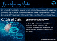 an advertisement for a brain monitoring market shows a picture of a brain