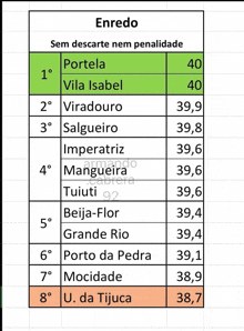 a table with the word enredo on the top