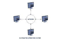 a diagram of a distributed operating system with four monitors connected to a network