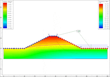 a graph showing the safety factor and pressure head at different levels