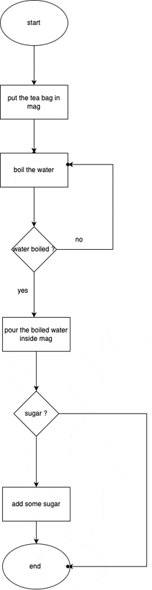 a flow chart showing how to make a tea