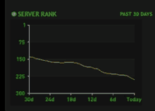 a graph showing the server rank of a user