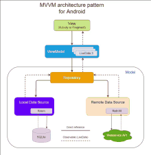 a diagram showing the architecture pattern for android