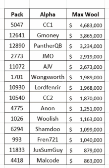 a spreadsheet showing the price of wool for each pack