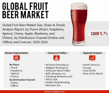 a glass of beer with the words " global fruit beer market " on it