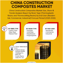 a poster titled china construction composites market