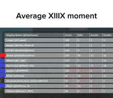 a screen shows the average xiiiix moment