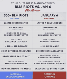 a poster that says your outrage is manufactured blm riots vs. jan 6