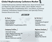 global nephrostomy catheters market size share & trends anal ysis report by types natural rubber silicon rubber polyurethan