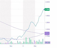 a graph showing the price of a currency going up and down