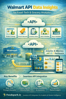 a walmart api data insights for food tech and grocery analytics