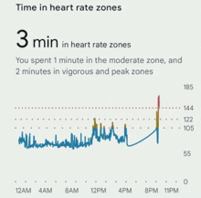 a graph showing the time in heart rate zones and the number of minutes spent in vigorous and peak zones