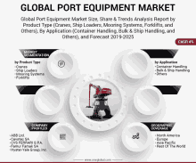 a poster titled global port equipment market with a picture of a crane on it