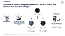 the genomic toolkit is expanding to provide a fuller, richer and more accurate view into biology