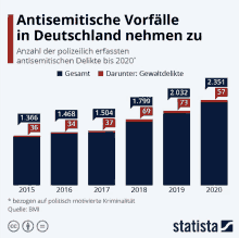 a graph showing the number of antisemitic incidents in deutschland from 2015 to 2020