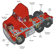 a diagram of a semi truck with various parts labeled including relay block tooth wheel and sensor block and modulator valves