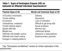 a table of signs of huntington disease as indicated on affected individual questionnaires