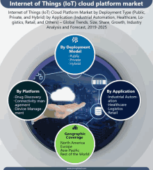 a poster titled internet of things cloud platform market