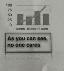 a graph with the words " as you can see no one cares " on it