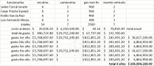 a spreadsheet shows the total annual costs of various employees