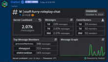 a screen shot of staff furry roleplay chat