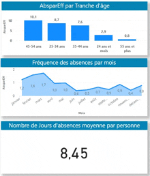 a graph showing abspareff par tranche d' age and the number of days d' absences moyenne par personne