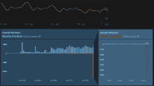 a graph showing overall reviews and recent reviews showing mostly positive and mostly negative