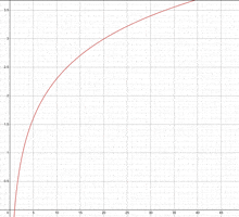 a graph showing a curve with a red line going up to a point .