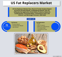 an advertisement for us fat replacer market with a picture of various foods