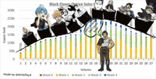 a graph showing the number of copies sold for black clover oricon sales