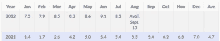 a table showing the number of people in each month