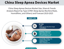 china sleep apnea devices market size share & trends analysis report by type cpap sleep apnea machine mask humidifiers and others