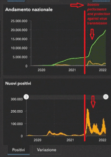 a graph showing andamento nazionale and nuovi positivi