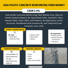 asia-pacific concrete reinforcing fiber market cagr 5.4% with company profiles and regional analysis