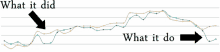 a graph showing what it did and what it do with arrows pointing in opposite directions