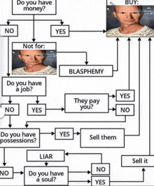 a flow chart with a picture of a man and the words do you have money and blasphemy