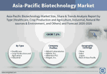 an advertisement for the asia-pacific biotechnology market