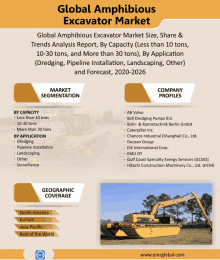 an advertisement for the global amphibious excavator market with a picture of an excavator