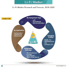 a diagram showing the li-fi market research and forecast for 2018 to 2023