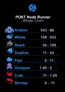 a pokt node runner whale chart shows the number of whales and octopus