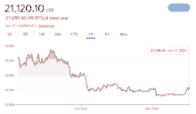 a graph showing a stock price of 21,120.10