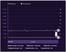 a graph showing the bitrate and frame rate