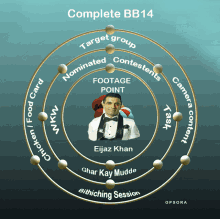 a circle with a picture of a man and the words complete bb14 at the top