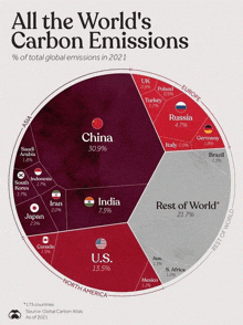 all the world 's carbon emissions percentage of total global emissions