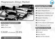 an advertisement for the magnesium alloys market shows various types of magnesium alloys