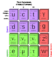 a diagram of the three generations of matter